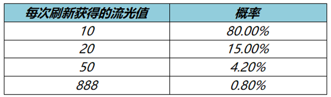 王者荣耀流光值怎么获得 流光值速刷4级攻略[多图]图片2