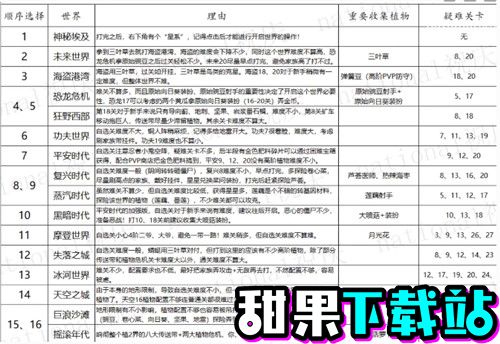 植物大战僵尸2先解锁哪个世界 植物大战僵尸2世界解锁顺序推荐图片1