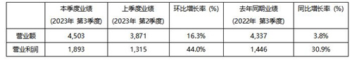 KRAFTON 2023年第三季度销售额达4,503亿韩元图片2