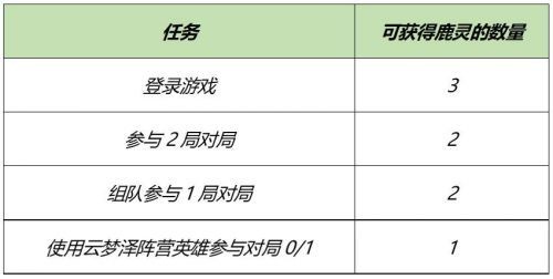 王者荣耀云梦泽有哪些英雄 王者荣耀云梦泽阵营英雄一览图片2