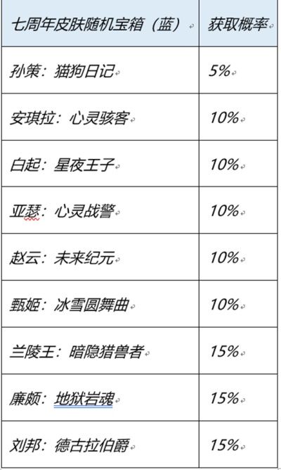 《王者荣耀》七周年史诗皮肤宝箱选择推荐图片1