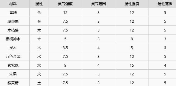 了不起的修仙模拟器五行聚灵阵怎么摆 五行聚灵阵摆放技巧攻略[多图]图片3