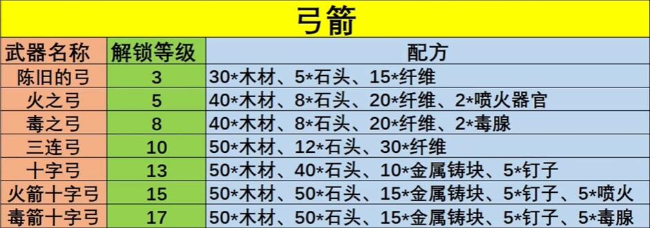 幻兽帕鲁武器配方大全 全武器配方公式一览表[多图]