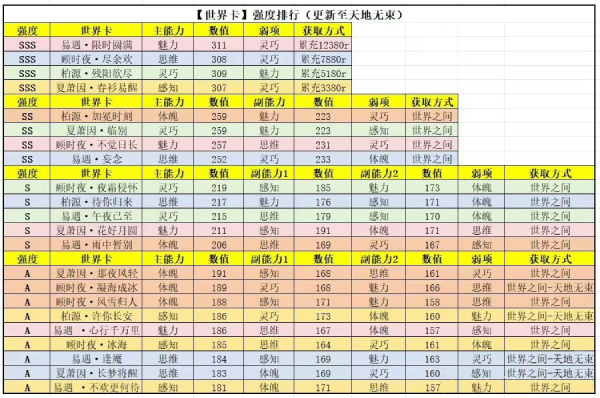 世界之外世界卡强度排行榜 世界卡强度排行梯度一览表[多图]图片2