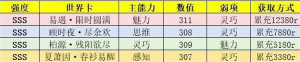 世界之外世界卡强度排行榜 世界卡强度排行梯度一览表[多图]图片3