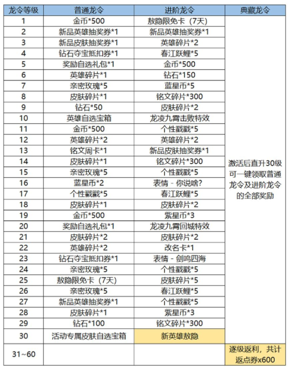 王者荣耀新春龙令和战令有什么区别 新春龙令和战令区别介绍[多图]图片3