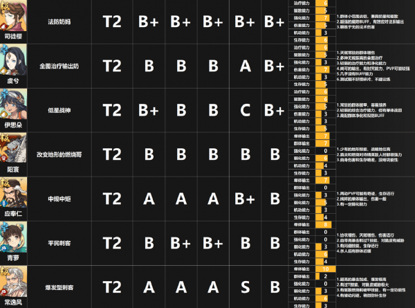天地劫幽城再临角色强度排行 天地劫幽城再临角色阵容搭配推荐图片3