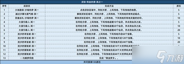 《原神》3.4版本新增成就图片3