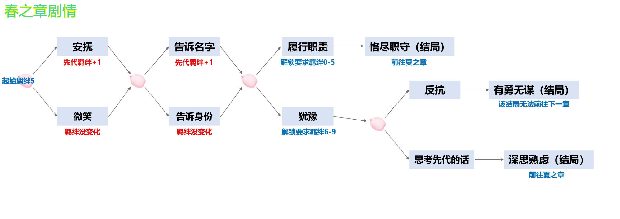 《阴阳师》四季之歌春之章全结局攻略图片1