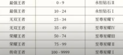 王者荣耀s35段位继承表 s35赛季段位继承规则一览[多图]图片1