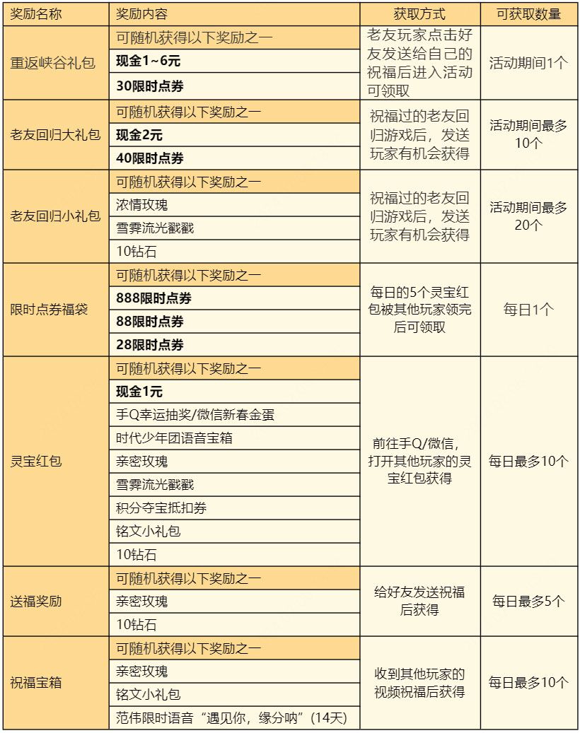 王者荣耀灵宝活动怎么玩 灵宝送祝福领点券/现金攻略[多图]图片2