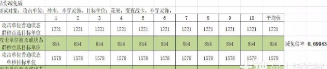 梦幻西游109级单挑物理花果山技能与经脉分析图片4