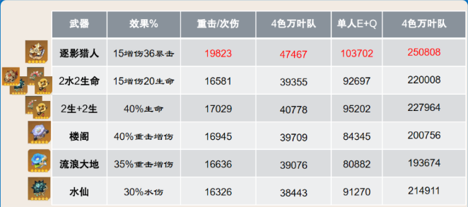 原神4.5那维莱特圣遗物推荐 那维莱特复刻圣遗物搭配攻略[多图]图片2