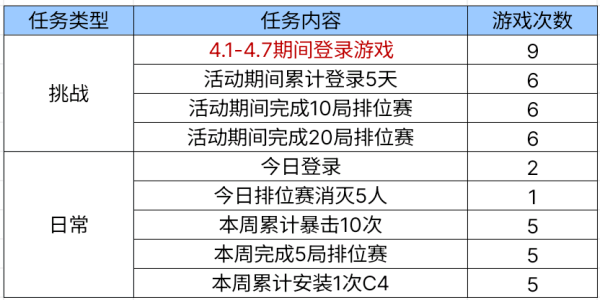 cf手游四月签到领好礼新出的武器是哪一款 穿越火线4月签到武器答案介绍[多图]图片3