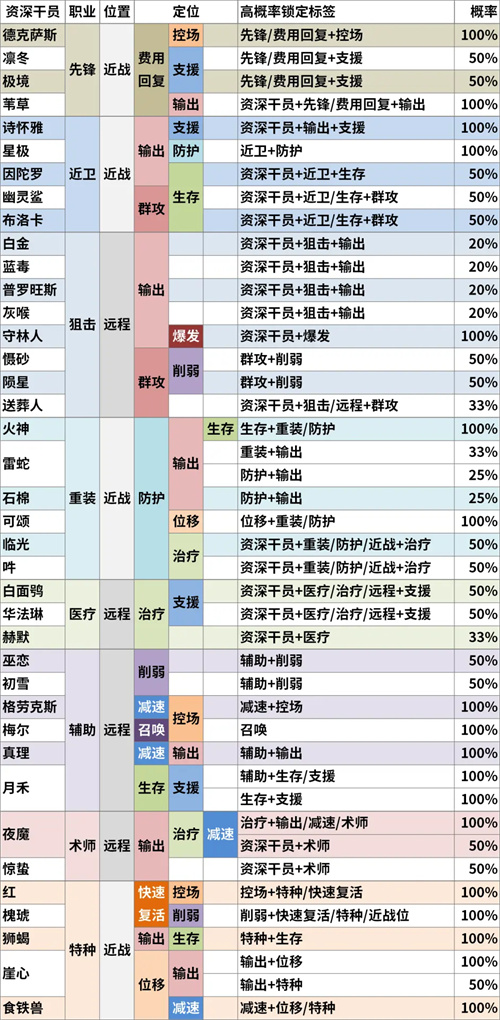 《明日方舟》公开招募必出五星公式图片3