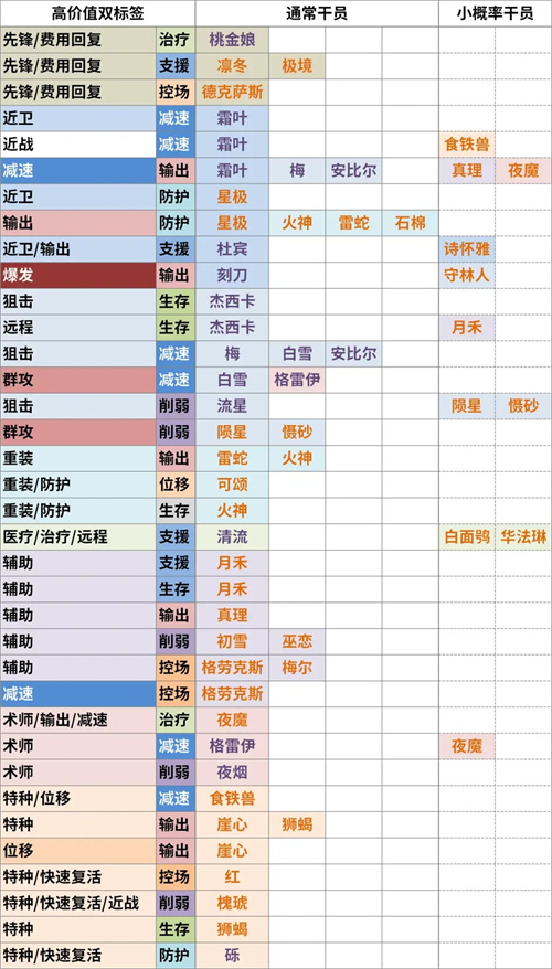 《明日方舟》公开招募必出五星公式图片2