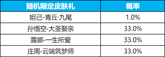 王者荣耀九尾祈愿大圣娶亲多少钱 九尾祈愿大圣娶亲保底价格介绍[多图]图片2