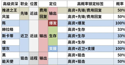 《明日方舟》公开招募6星干员词条图片2