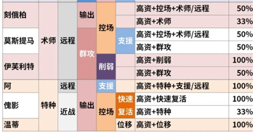 《明日方舟》公开招募6星干员词条图片4