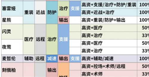 《明日方舟》公开招募6星干员词条图片3