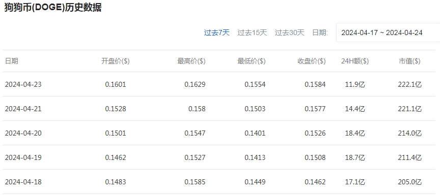 狗狗币今日最新价格 DOGE币最新价格行情走势[多图]图片2