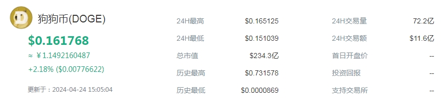 狗狗币今日最新价格 DOGE币最新价格行情走势[多图]图片1