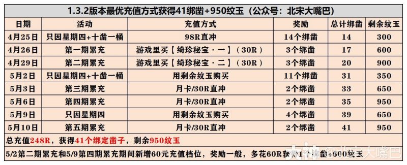 逆水寒手游1.3.2怎么充值最划算 1.3.2版本累充活动攻略[多图]图片2