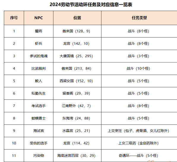 梦幻西游初选遇风波任务攻略 初选遇风波任务通关技巧分享[多图]图片1