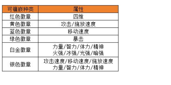 dnf手游徽章买哪个好 徽章选择推荐[多图]图片2