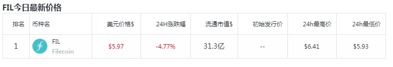 FIL币价格今日行情 FIL币价格实时最新走势[多图]图片2